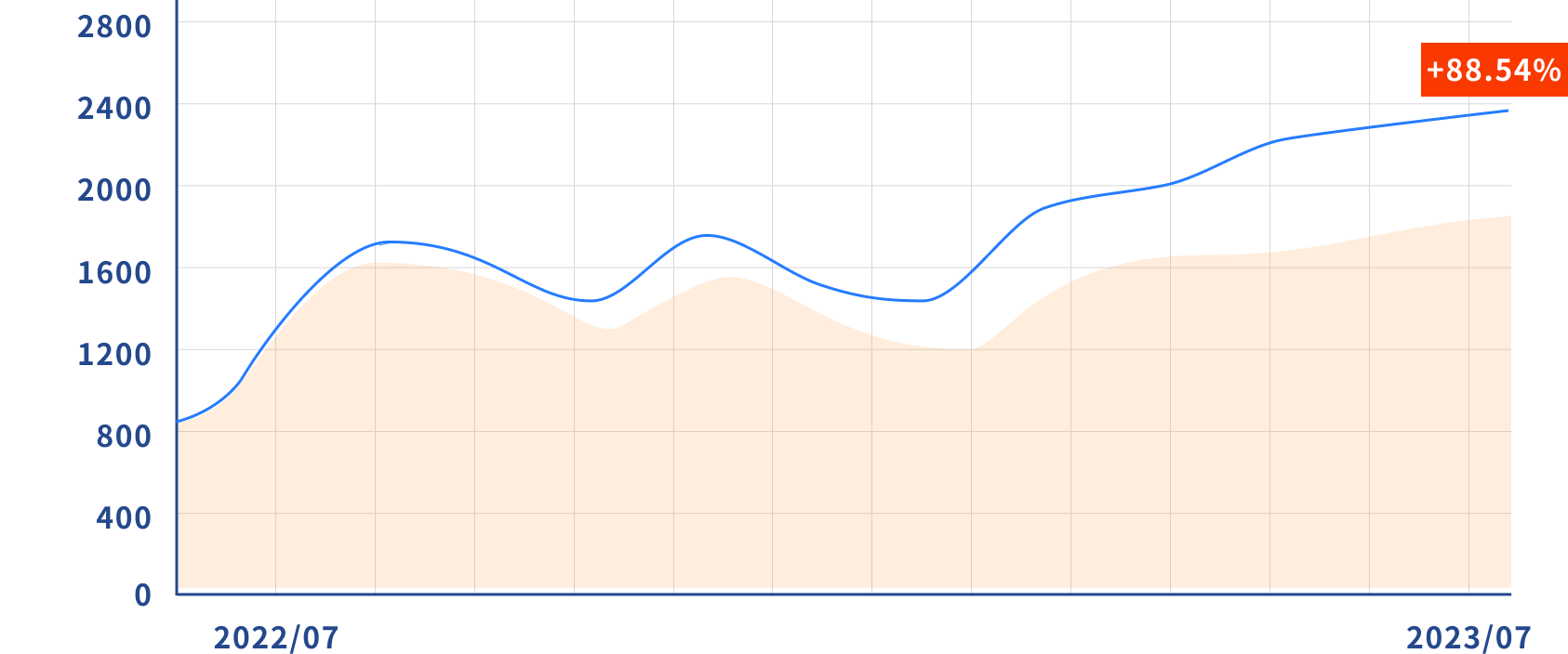 Investing in OinETH could result in an increase of up to 88.54%.