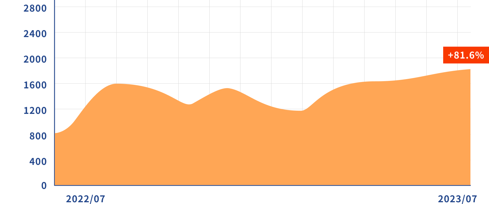 From July 2020 to July 2023, ETH rose by 81.6%.