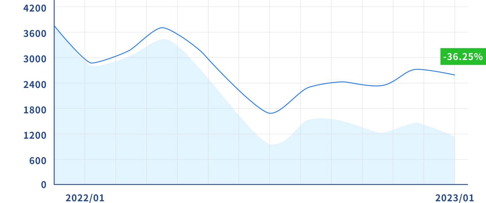 If you invest in OinETH, the decrease would be only 36.25%. Calculate